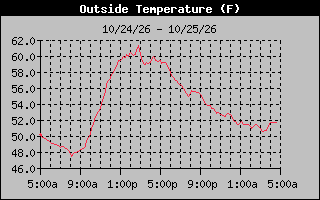 1 Day Temperature Graph