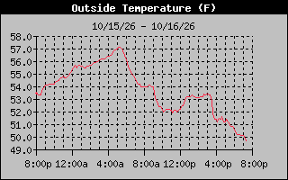 24 Hours Temperature Graph