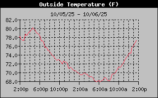24 Hours Temperature Graph
