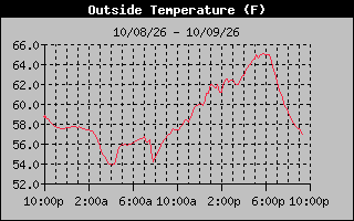 1 Day Temperature Graph