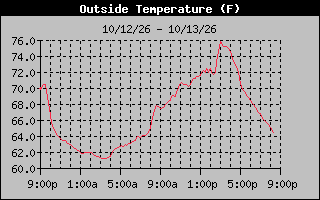 24 Hours Temperature Graph