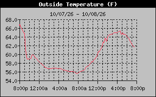1 Day Temperature Graph