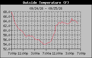 24 Hours Temperature Graph