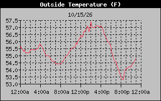 1 Day Temperature Graph