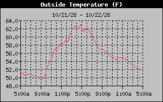 1 Day Temperature Graph