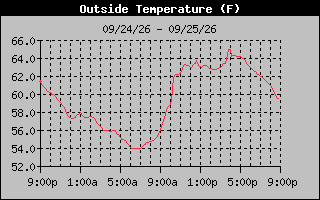 1 Day Temperature Graph