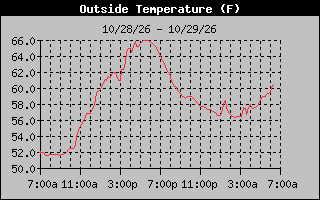 1 Day Temperature Graph