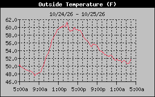 24 Hours Temperature Graph