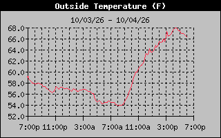1 Day Temperature Graph