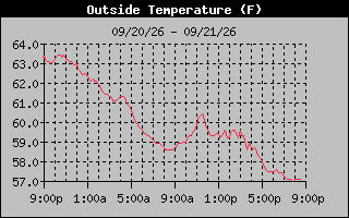 24 Hours Temperature Graph
