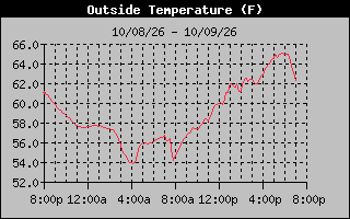 24 Hours Temperature Graph