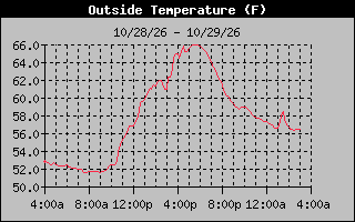 24 Hours Temperature Graph