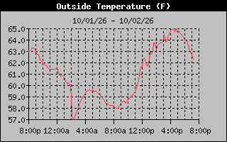24 Hours Temperature Graph