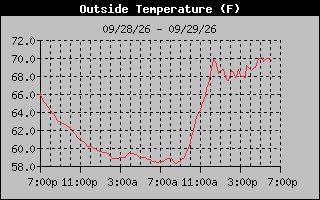 24 Hours Temperature Graph