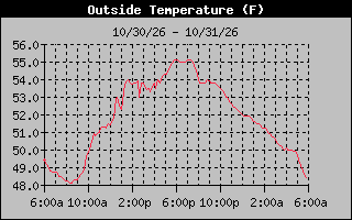 24 Hours Temperature Graph