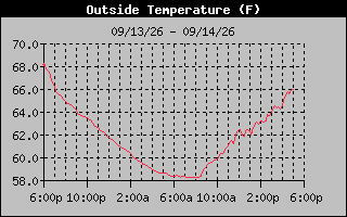 24 Hours Temperature Graph
