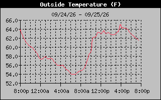 1 Day Temperature Graph