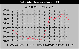 1 Day Temperature Graph