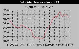 1 Day Temperature Graph