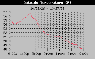 1 Day Temperature Graph