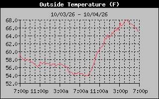 24 Hours Temperature Graph