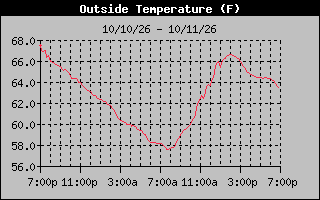 24 Hours Temperature Graph