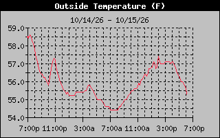 24 Hours Temperature Graph