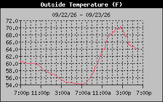 1 Day Temperature Graph