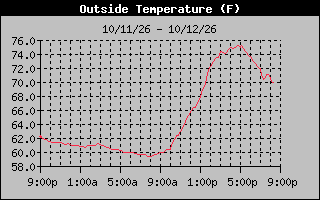1 Day Temperature Graph