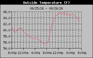 24 Hours Temperature Graph