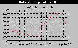 1 Day Temperature Graph