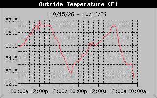 24 Hours Temperature Graph
