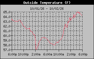 1 Day Temperature Graph