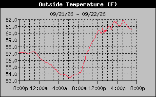 24 Hours Temperature Graph