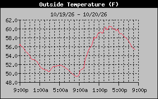 24 Hours Temperature Graph