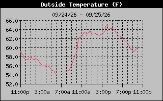 24 Hours Temperature Graph