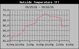 1 Day Temperature Graph