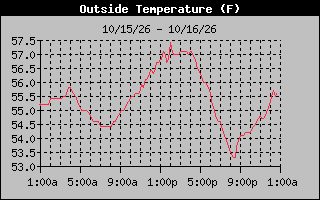 24 Hours Temperature Graph