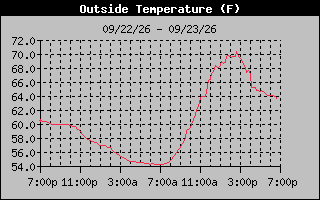 24 Hours Temperature Graph