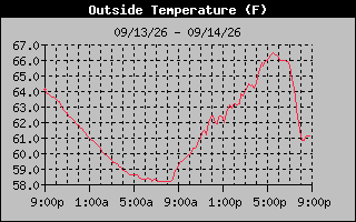 1 Day Temperature Graph