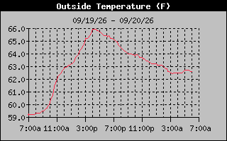 24 Hours Temperature Graph