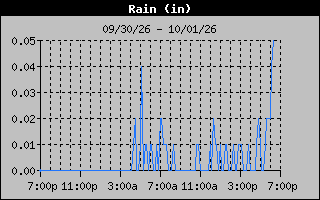 Days Rain Graph