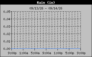 Days Rain Graph