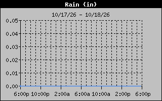 1 Day Days Rain Graph
