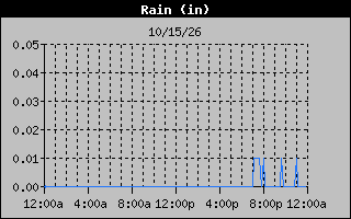 Days Rain Graph