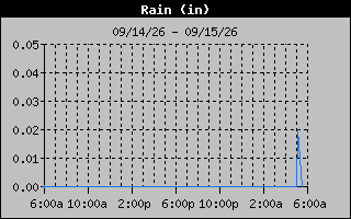 Days Rain Graph