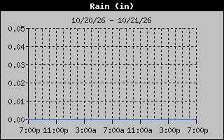 1 Day Days Rain Graph