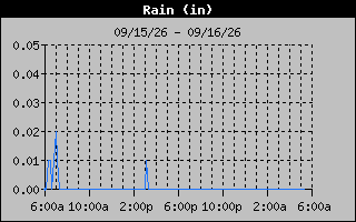 Days Rain Graph