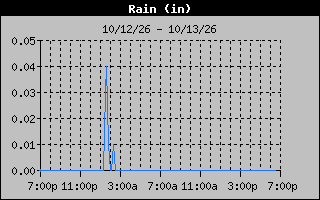 Days Rain Graph