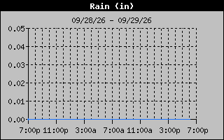 Days Rain Graph